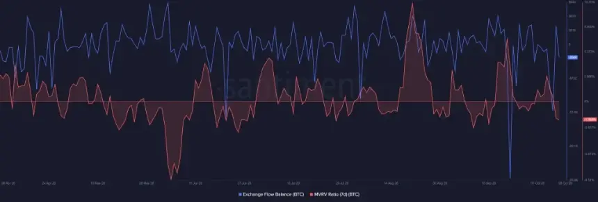 比特币7日MVRV回落，短线持有者盈利减弱