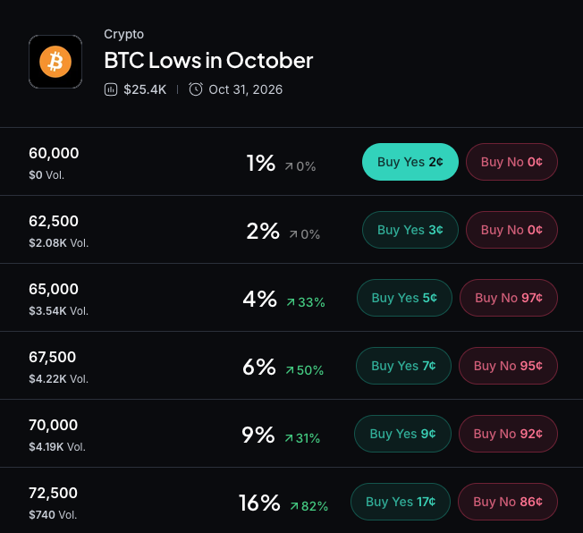 Myriad: How low will Bitcoin go? Click to make your prediction.