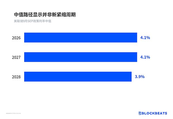 中值路径显示并非新紧缩周期