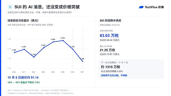 SUI 消息时间、行情与代币供需
