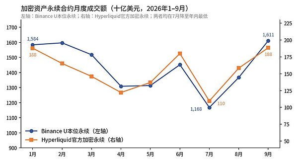 加密资产永续合约月度成交额