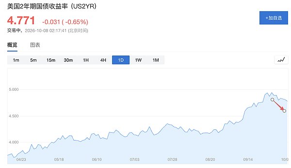 美联储会议纪要：「大多数」预计年内还加 1 次 但暗示 10 月不急
