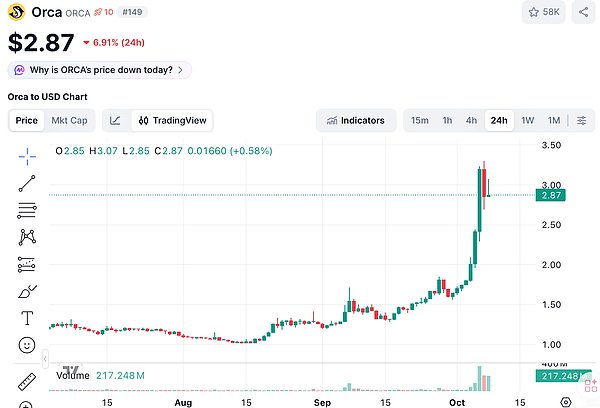 ORCA 在合并报道前接近翻倍