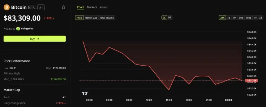 Bitcoin (BTC) Price Performance.