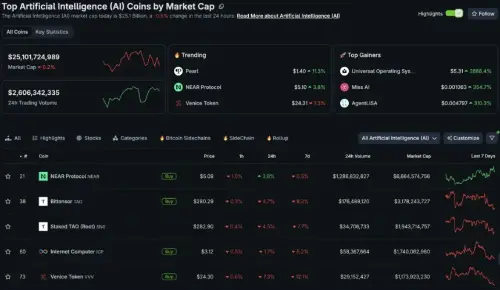 韩国主题加密交易转向 AI:AI 代币超越 XRP,Ripple–Meritz 审查仍处探索阶段