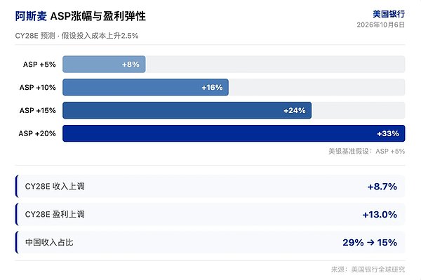 美银研报解读：阿斯麦赌定价权落地 5% 涨价增厚 8%盈利