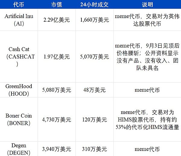 Robinhood Chain链上资产