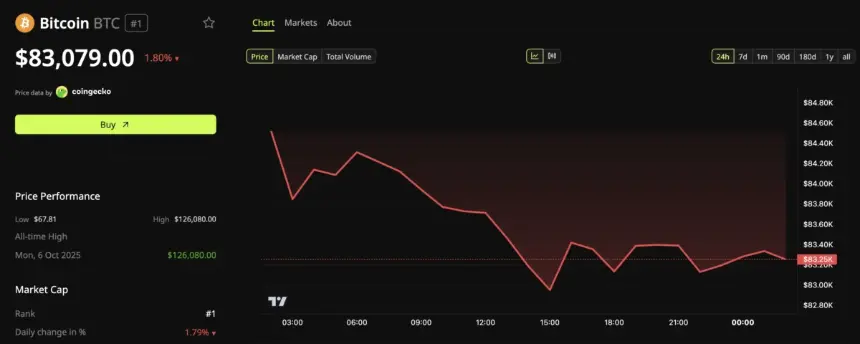 比特币（BTC）价格表现