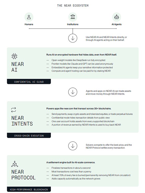 Bitwise发布NEAR生态研报：跨链Intents与机密AI云构筑AI代理经济基础设施