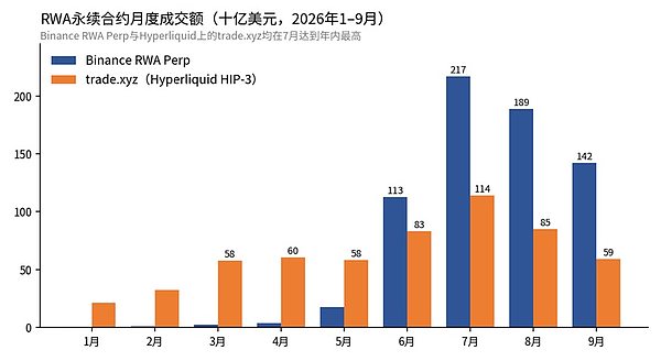 RWA永续合约月度成交额