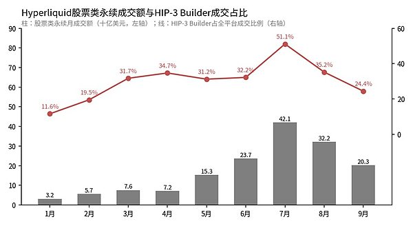 Hyperliquid股票类永续成交额与HIP-3 Builder成交占比