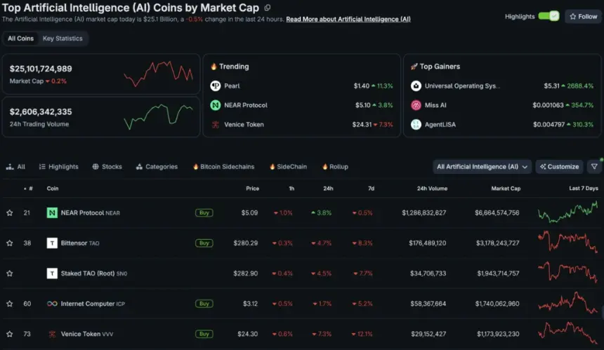 AI 加密代币在韩国主题交易中领先，Ripple 与 Meritz 审查仍属探索性，未确认 XRP 用途。