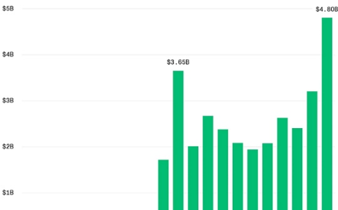 Bitwise首席投资官：NEAR如何以真实业务支撑“为AI而生”的宏大愿景