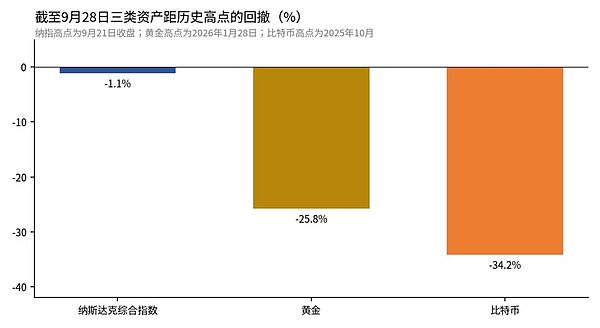 截至2026年9月28日纳指、黄金与比特币距历史高点的回撤