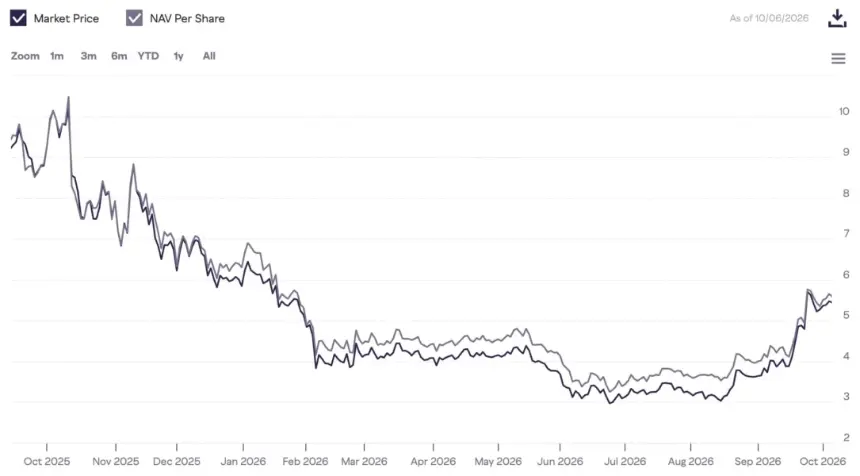Line chart showing LTCN market price and NAV per share correlation over a one-year period ahead of spot ETF conversion.