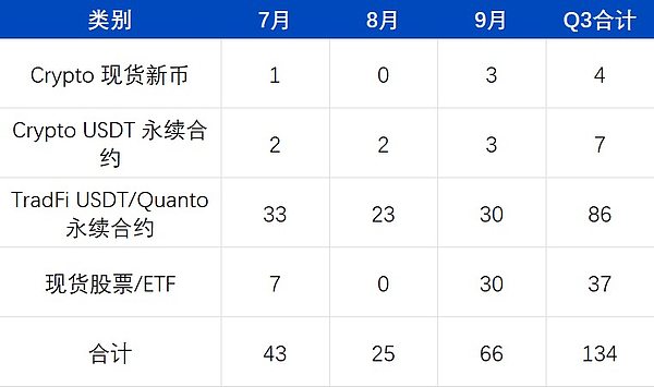 2026年三季度币安各类交易品种新增数量