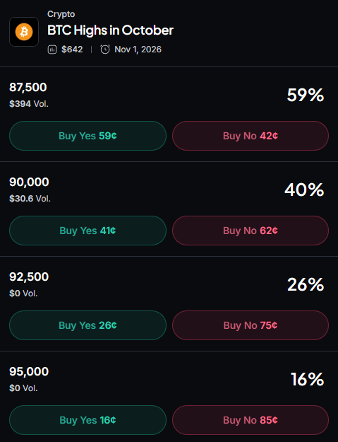 Myriad:比特币会涨到多高?点击做出预测。