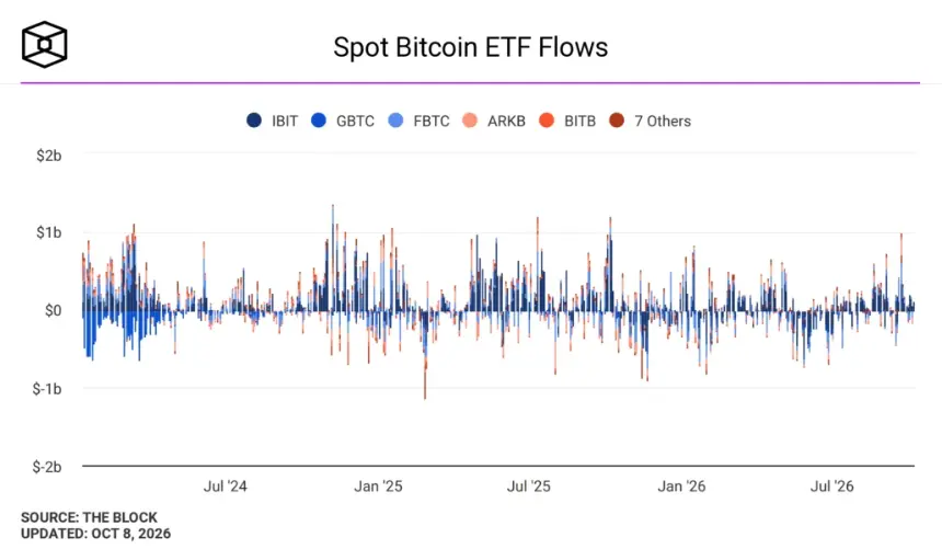 比特币ETF资金流向。图片来源:The Block。