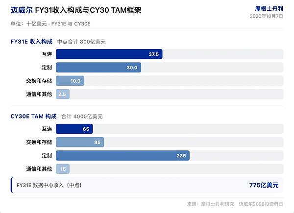 大摩研报解读：迈威尔 FY31 每股收益指引超 30 美元 增长门槛抬高