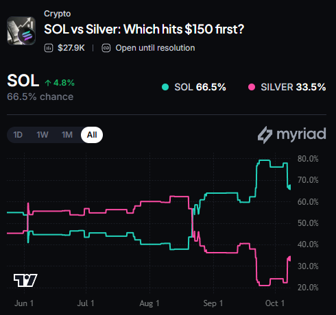 Myriad: SOL vs Silver: Which hits $150 first? Click to make your prediction.