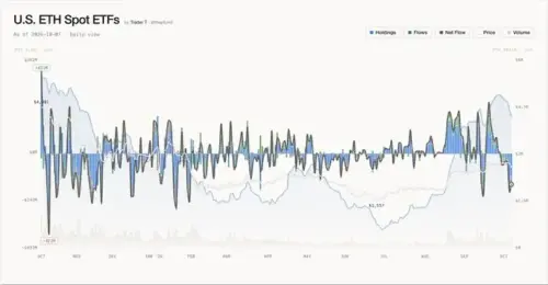 美国现货以太坊ETF单日净流出1.609亿美元,五日累计净流出5.063亿美元