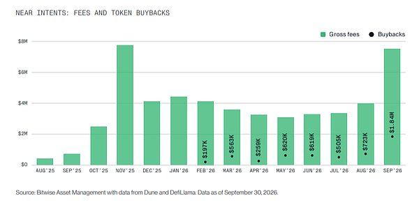 Bitwise发布NEAR生态研报：跨链Intents与机密AI云构筑AI代理经济基础设施