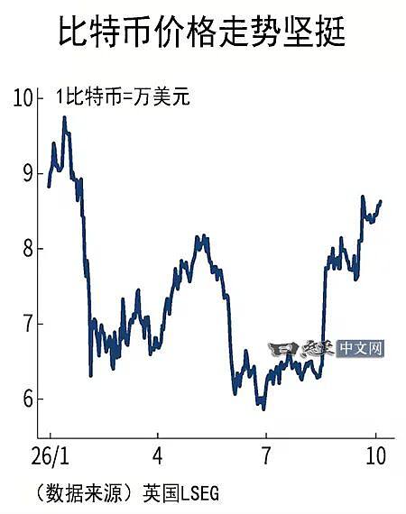 美国财政问题让比特币价格持续坚挺？