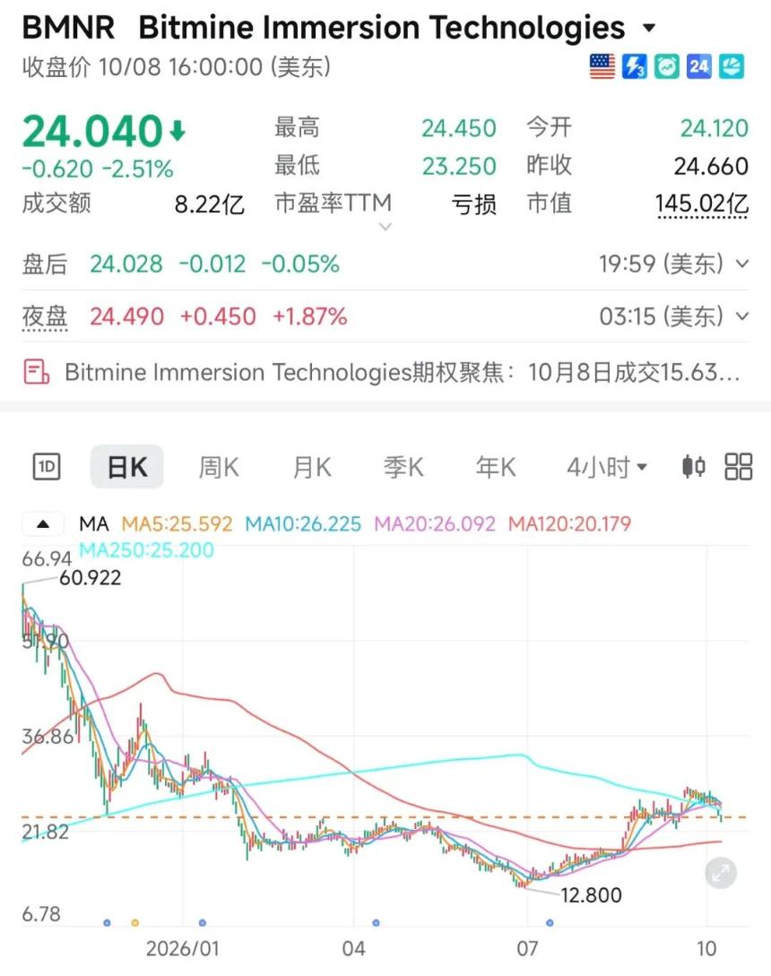 Bitmine 持有 ETH 接近总供应量 5%