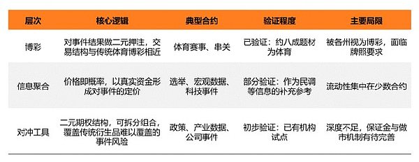预测市场三层叙事对比