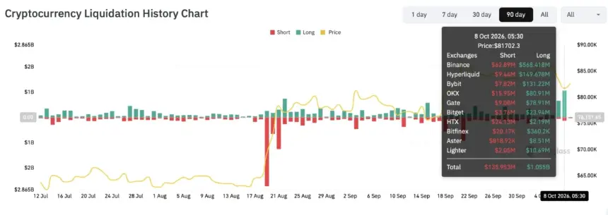 10亿美元多头清算加速比特币下跌