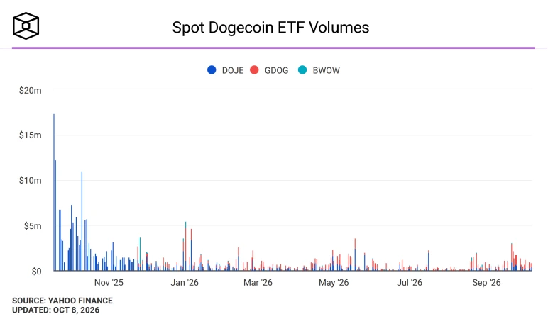 Bitwise CEO 称狗狗币 ETF 关闭为“悲剧”