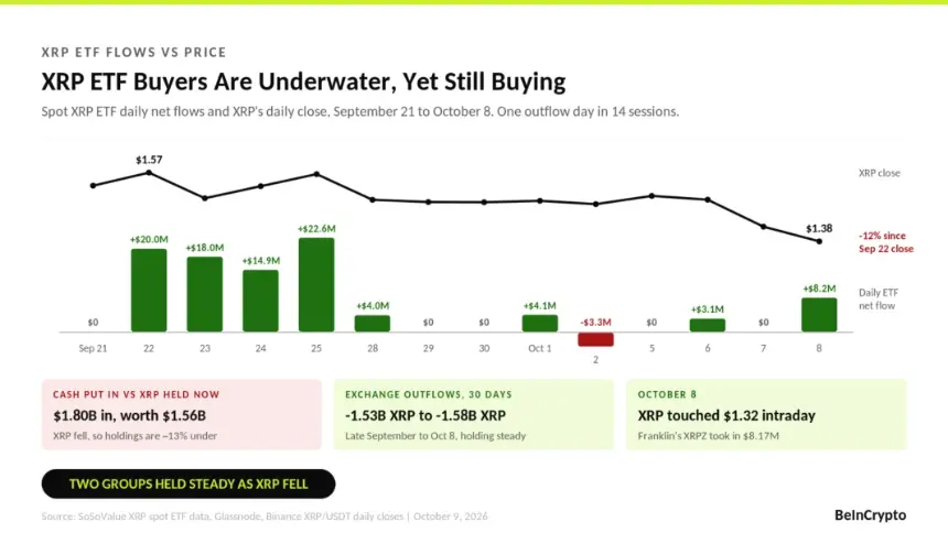 XRP ETF Buyers Are Underwater, Yet Still Buying