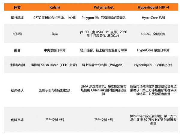 主要预测市场平台技术路线对比
