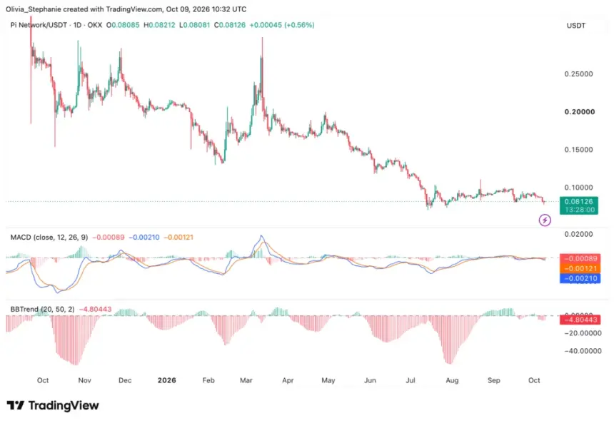 Pi Network price chart, source: TradingView