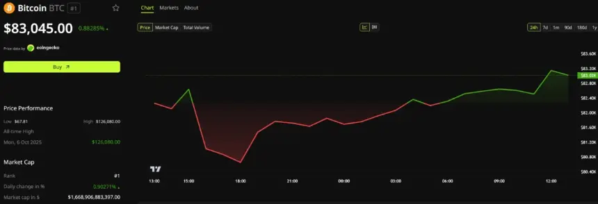 Bitcoin Price Performance. Source: BeInCrypto