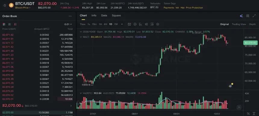 比特币突破82,000美元
