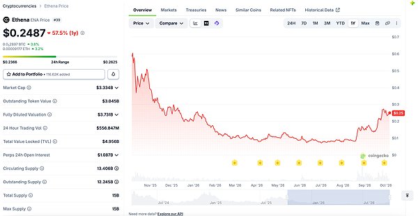 Ethena 的合成美元生意：没有银行背书的稳定币 凭什么给 5% 收益还让渣打银行站台？