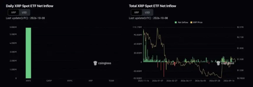 XRP ETF资金流