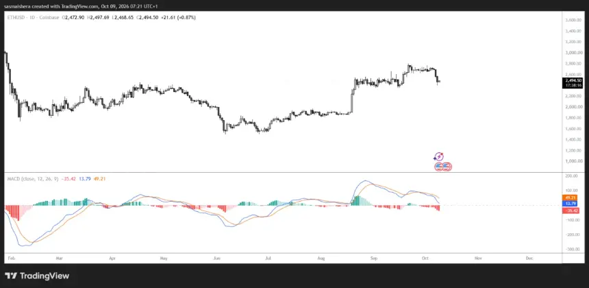 ETH/USD Daily Chart