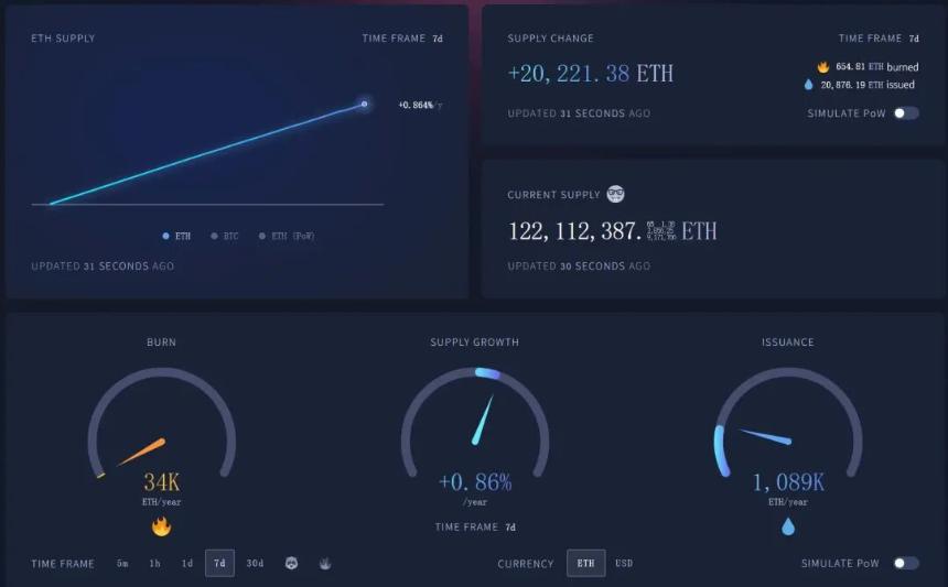ETH 新增发行与销毁数据