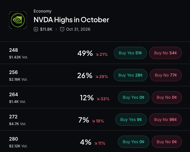 Myriad：Nvidia 会涨到多高？点击做出预测。