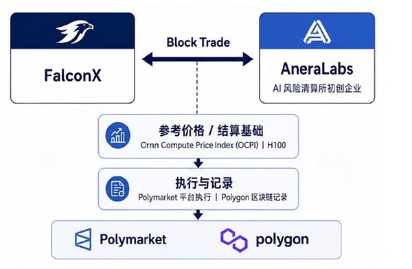 Polymarket上的算力价格对冲大宗交易