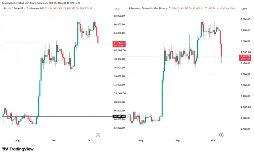 比特币与以太坊日线图，加密市场抛售，来源：TradingView