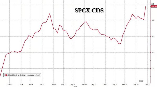 甲骨文与SpaceX CDS走高