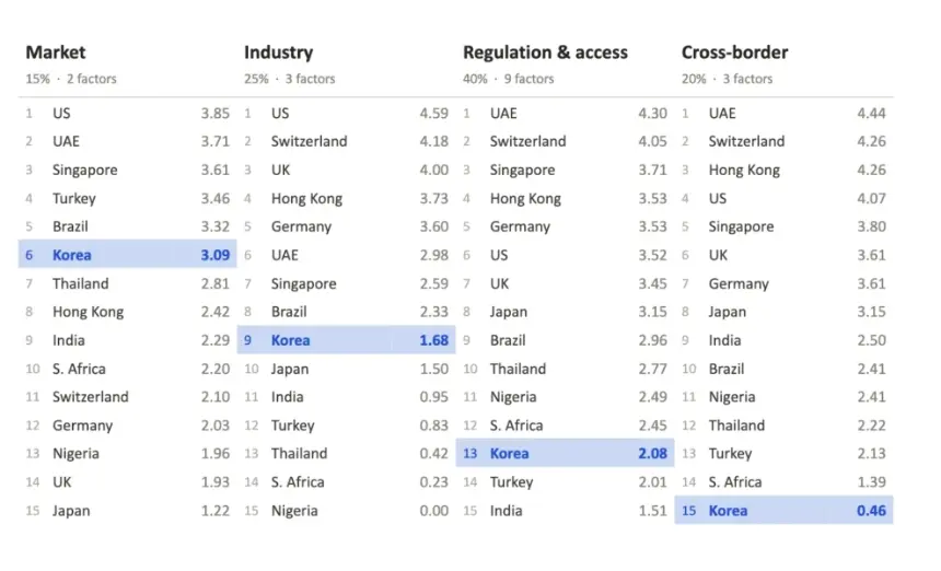 GCCI 2026 15个司法管辖区分类排名表，包括韩国