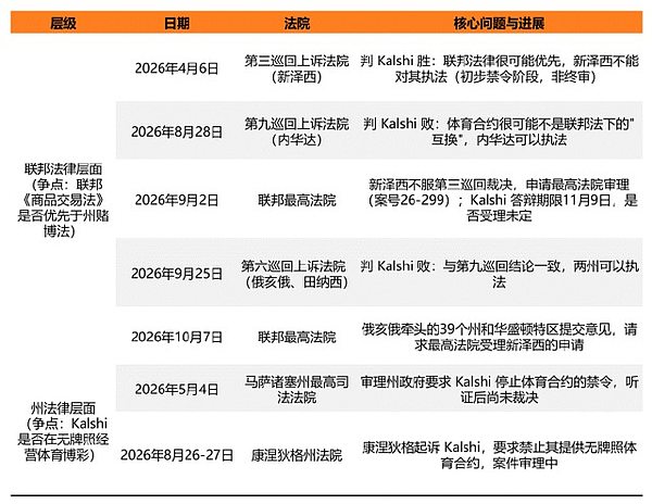 Kalshi美国监管合规进程表