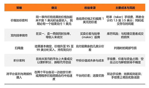 代表性预测市场平台套利收益策略