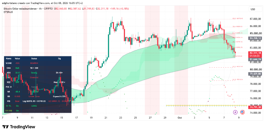 Bitcoin technical chart