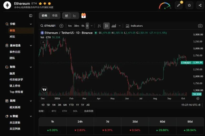ETH 价格走势