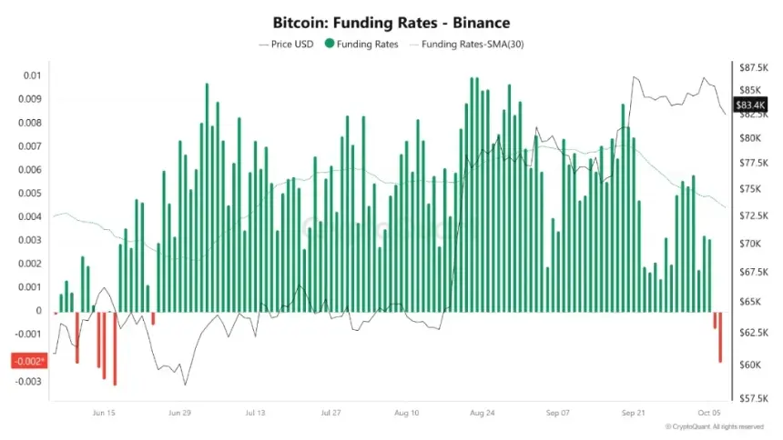 BTC逼近8.3万美元 币安比特币资金费率转负创九个月新低